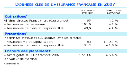 marché assurances 2007